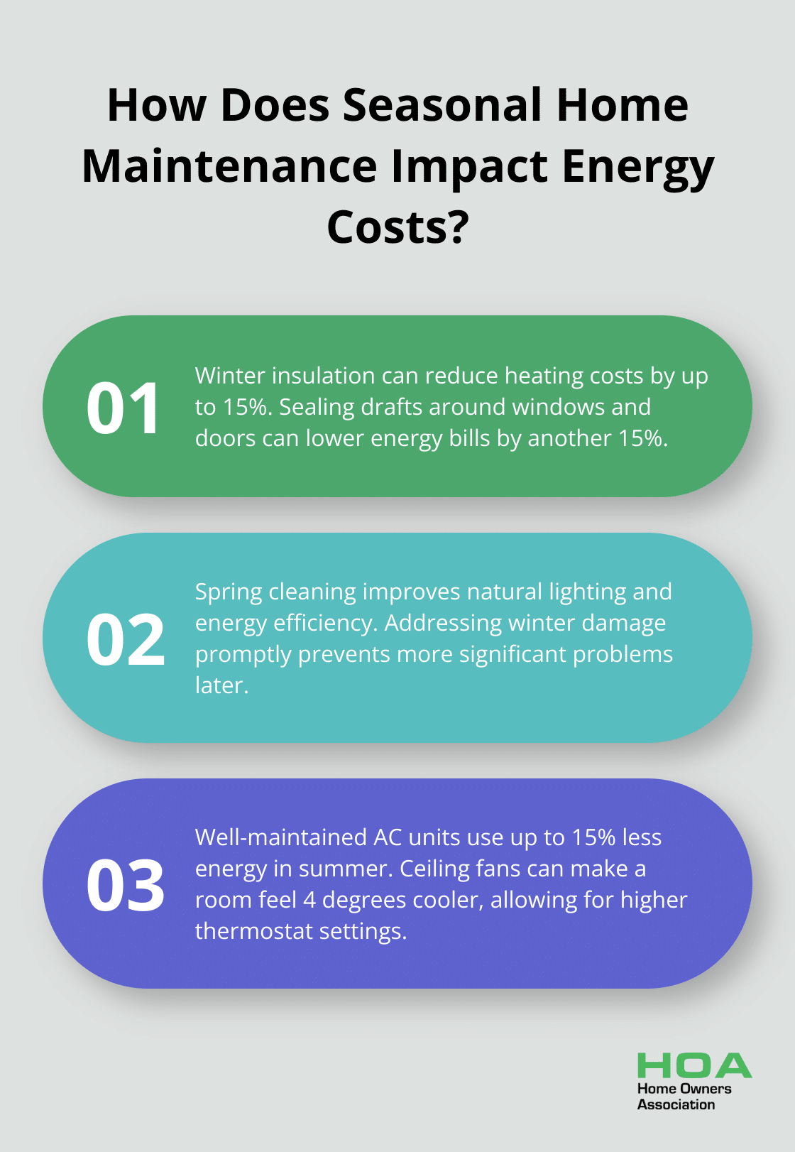 Fact - How Does Seasonal Home Maintenance Impact Energy Costs?