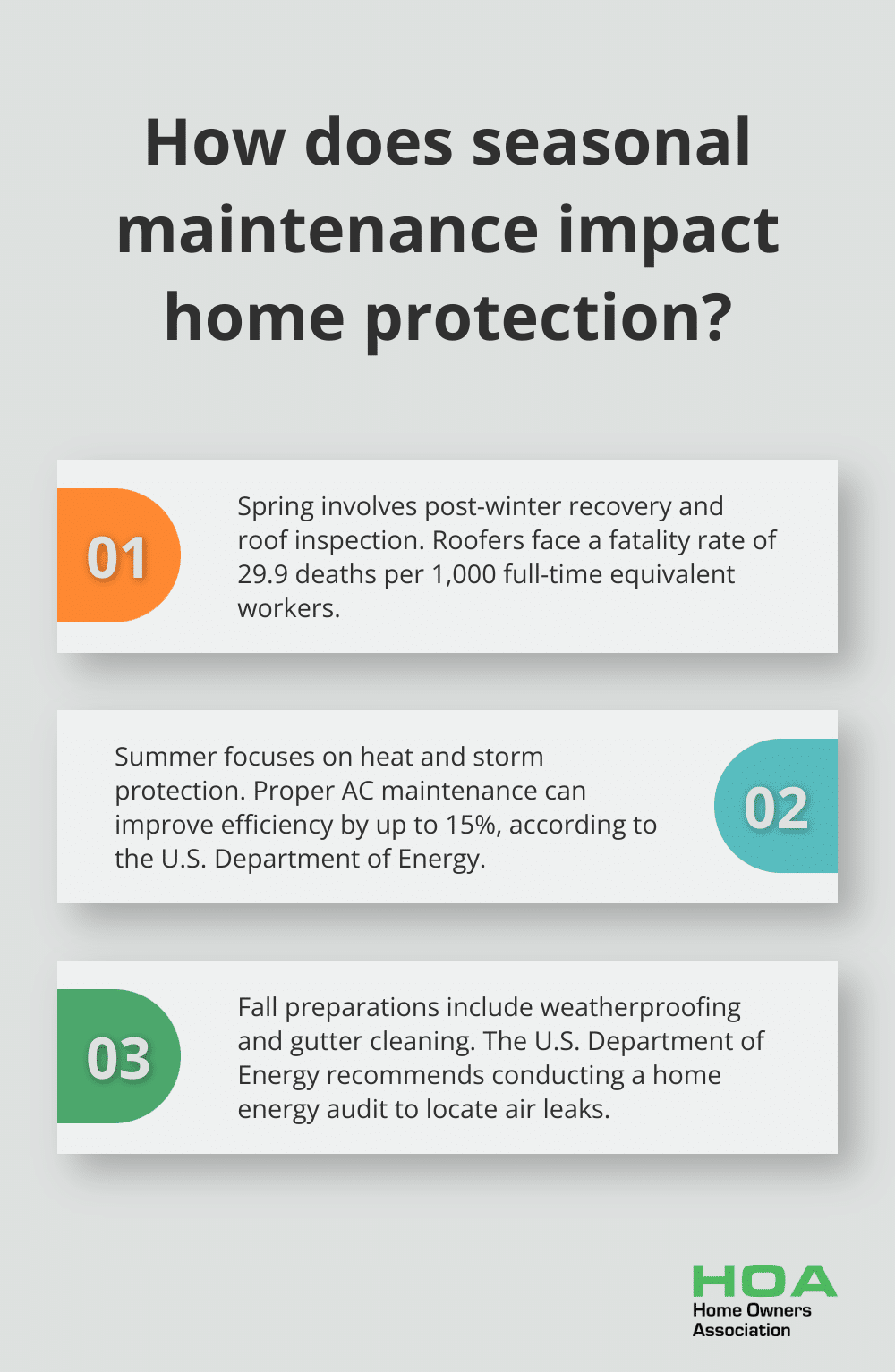 Fact - How does seasonal maintenance impact home protection?