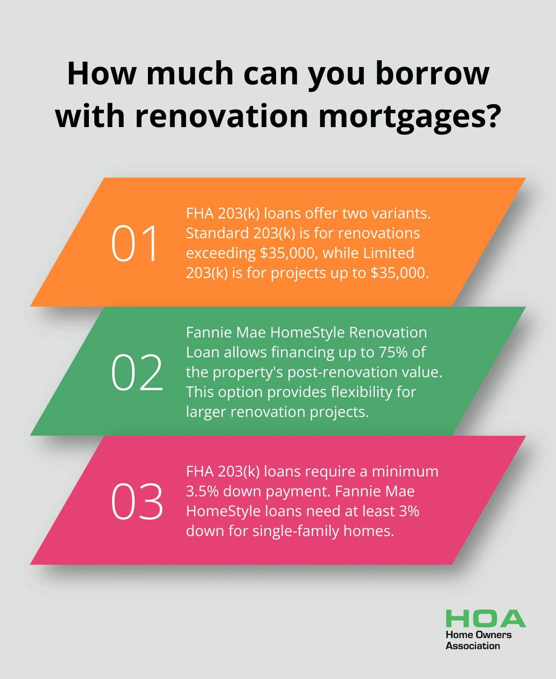 Fact - How much can you borrow with renovation mortgages?