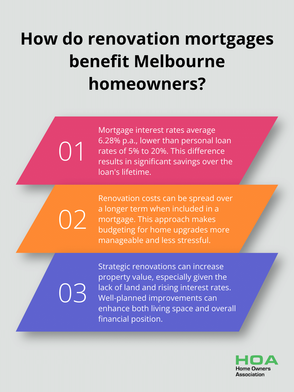 Fact - How do renovation mortgages benefit Melbourne homeowners?