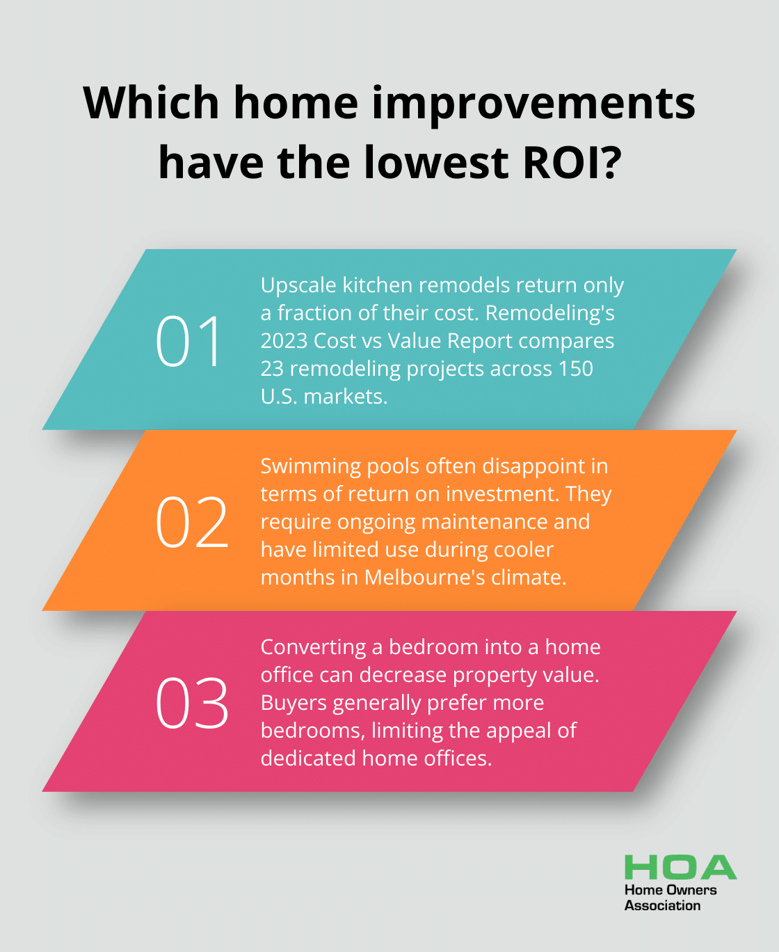 Fact - Which home improvements have the lowest ROI?