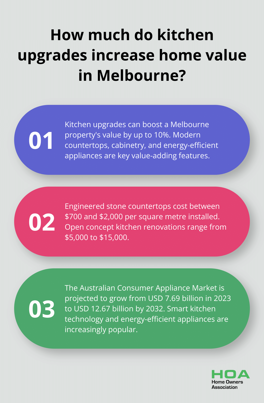 Fact - How much do kitchen upgrades increase home value in Melbourne?