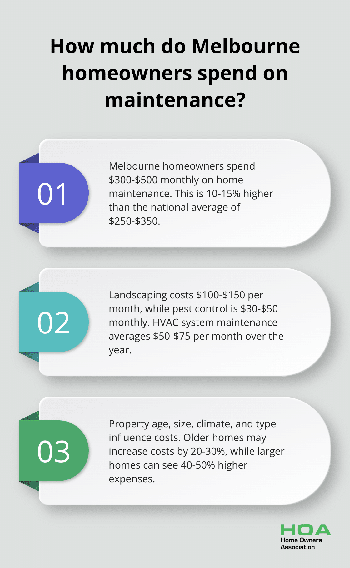 Fact - How much do Melbourne homeowners spend on maintenance?