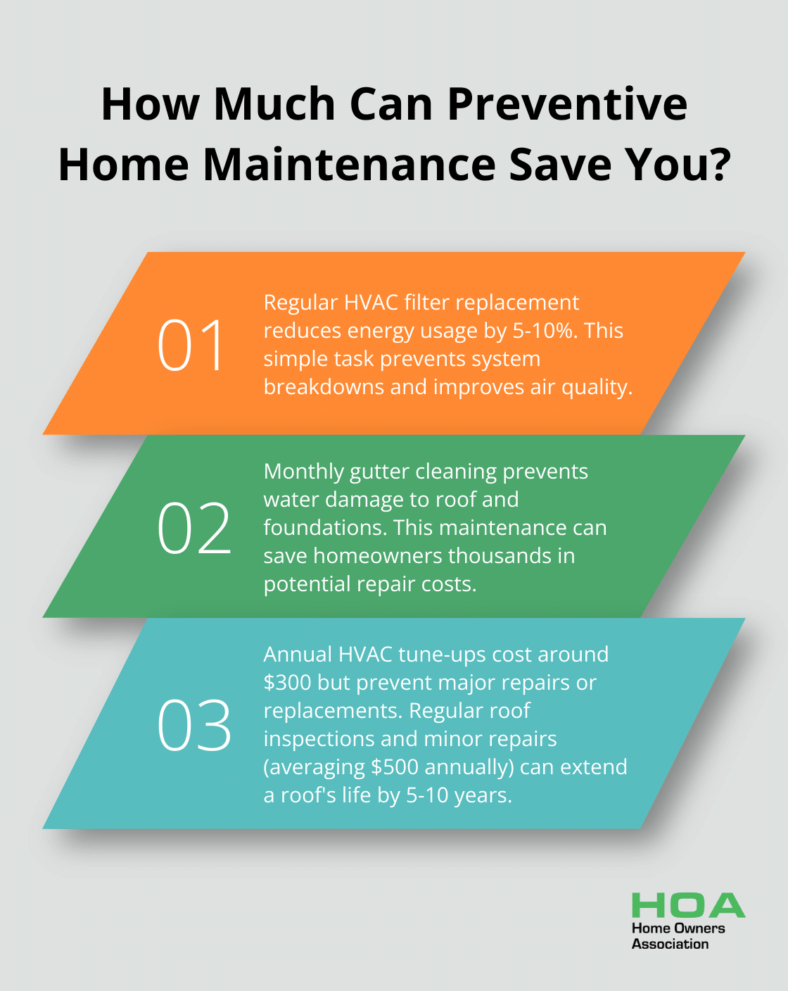 Fact - How Much Can Preventive Home Maintenance Save You?