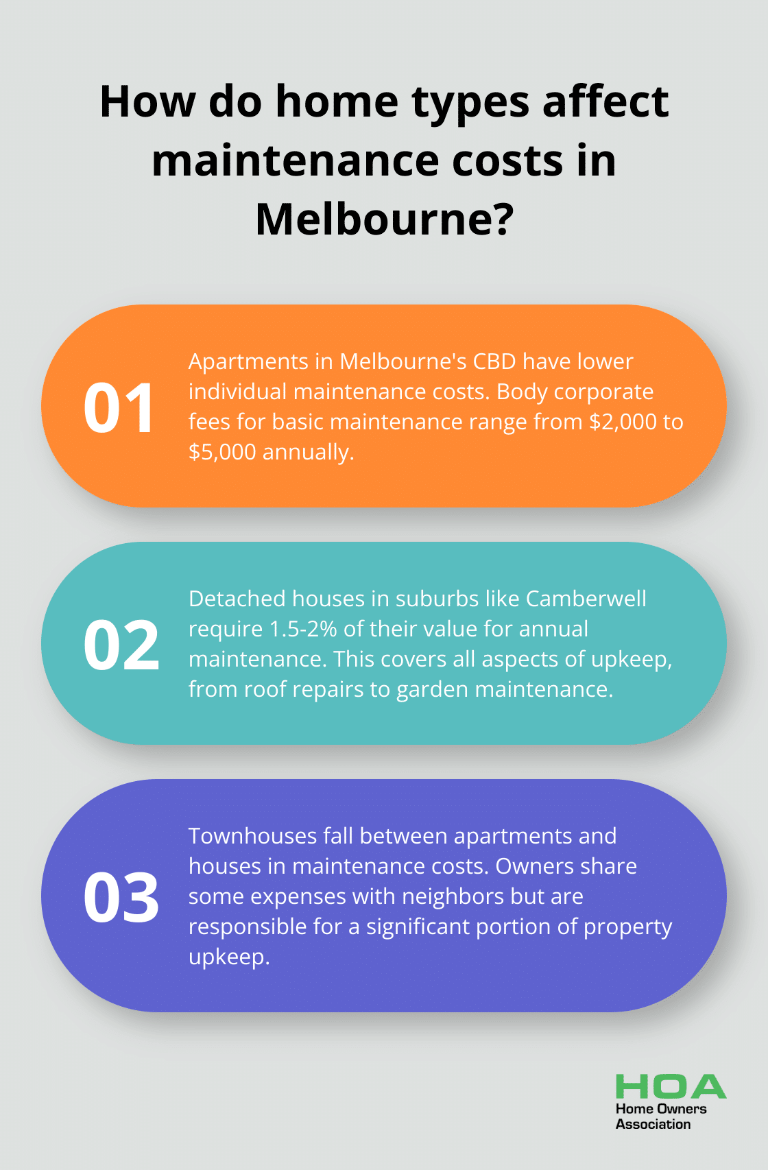 Fact - How do home types affect maintenance costs in Melbourne?