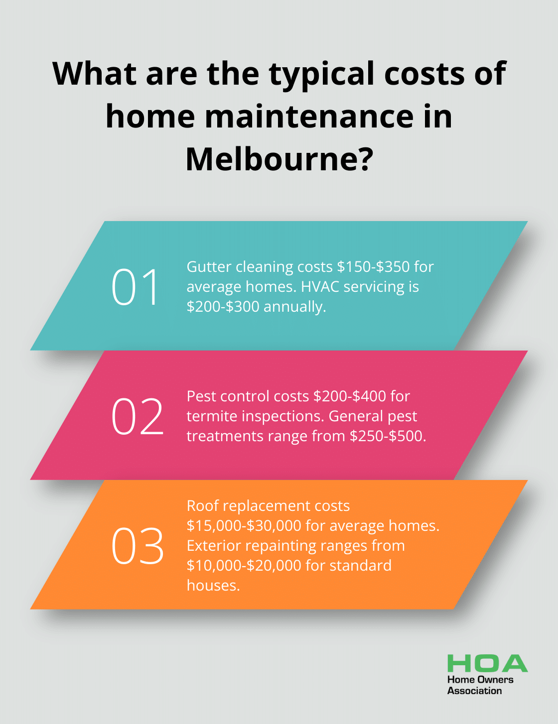 Fact - What are the typical costs of home maintenance in Melbourne?