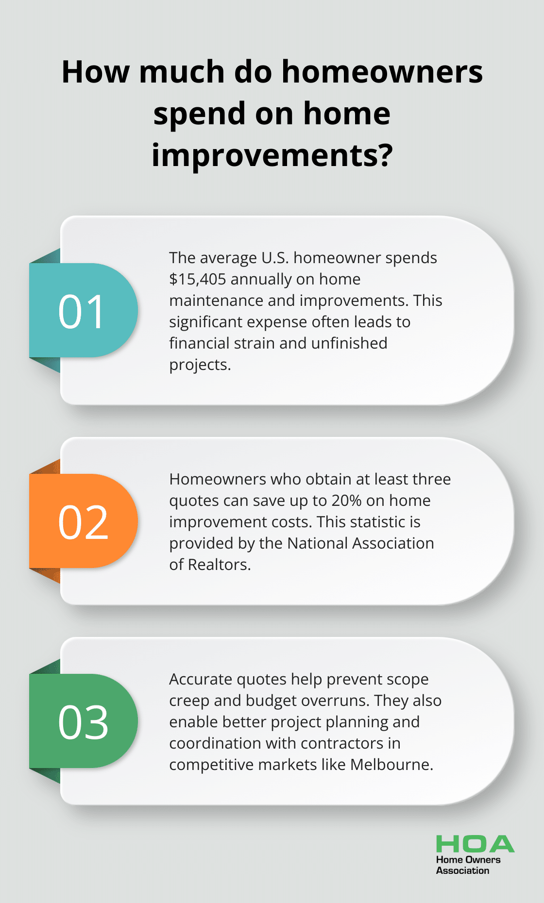 Fact - How much do homeowners spend on home improvements?