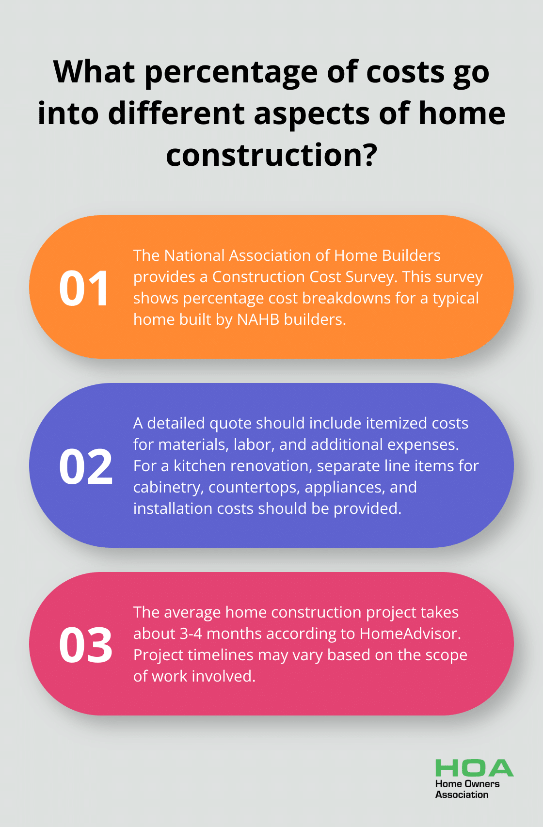 Fact - What percentage of costs go into different aspects of home construction?