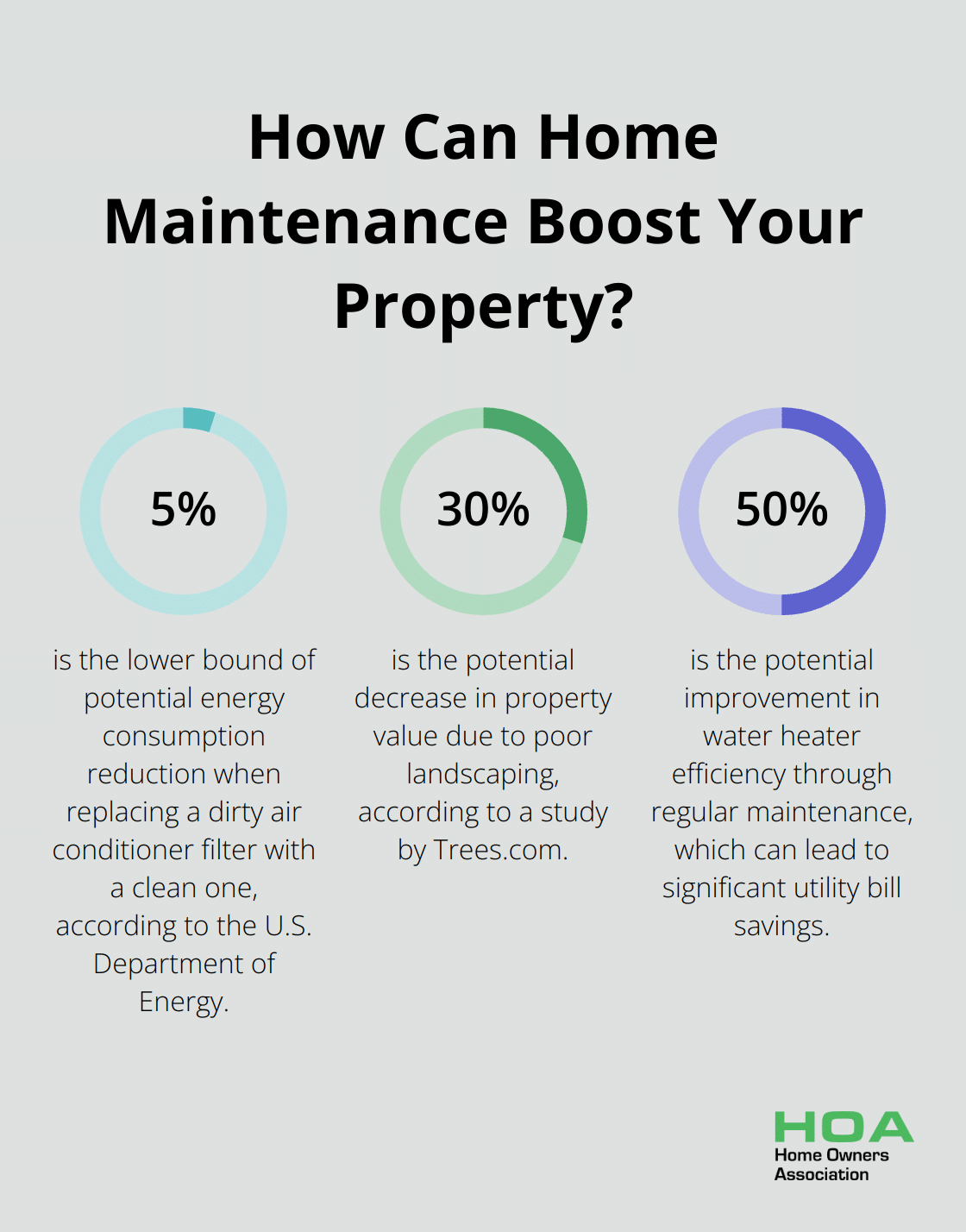 Fact - How Can Home Maintenance Boost Your Property?