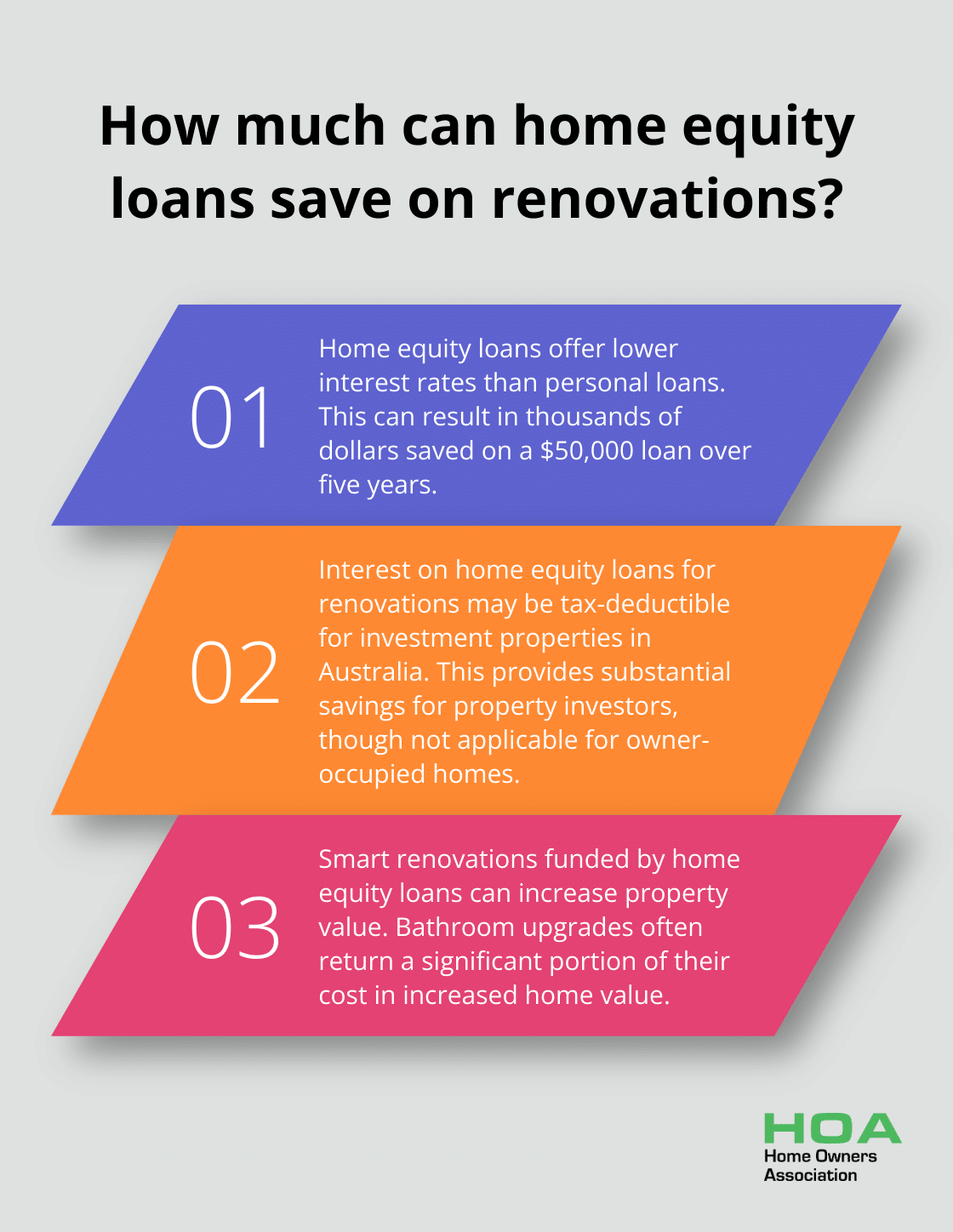 Fact - How much can home equity loans save on renovations?