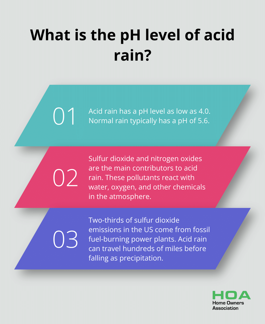 Fact - What is the pH level of acid rain?
