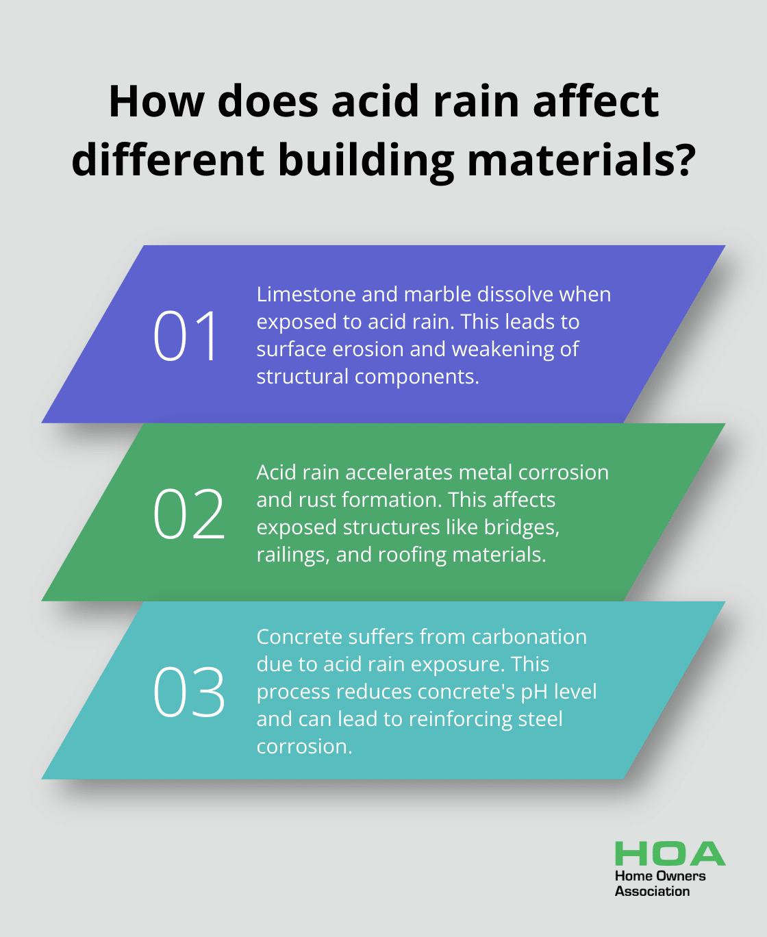 Fact - How does acid rain affect different building materials?