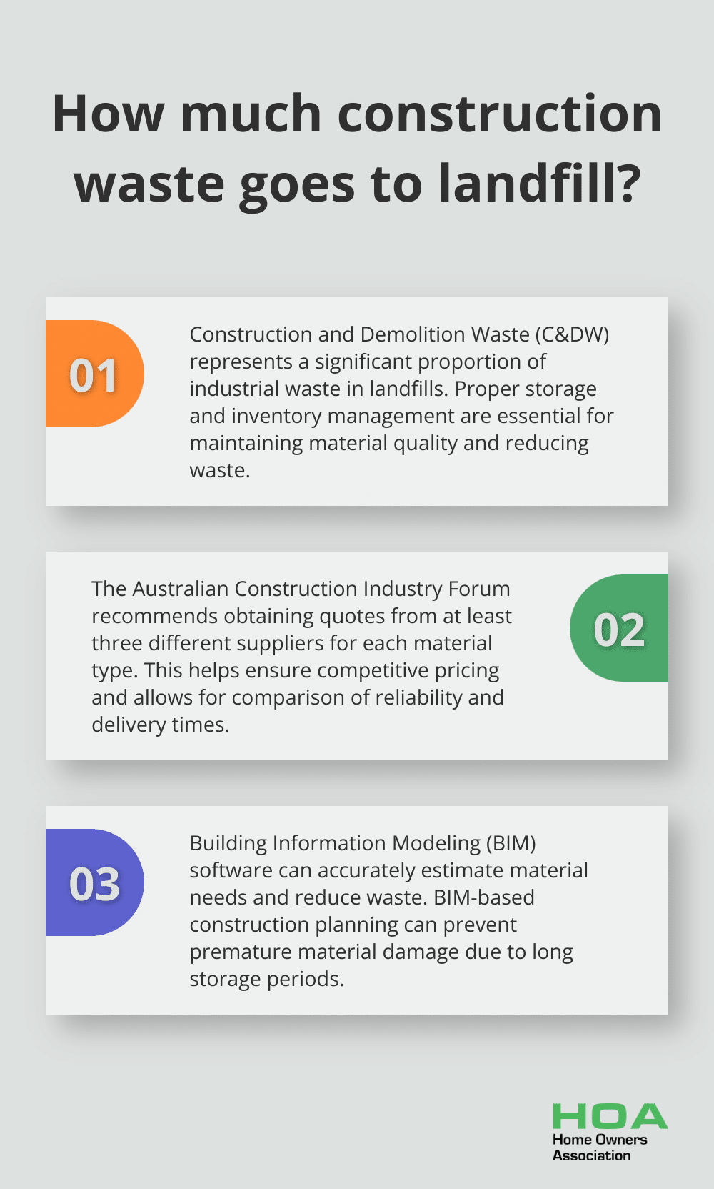 Fact - How much construction waste goes to landfill?