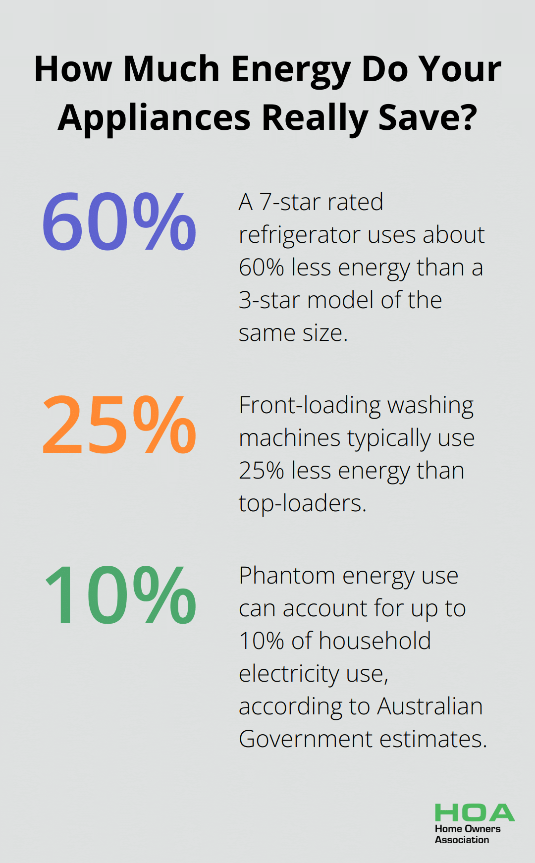 Fact - How Much Energy Do Your Appliances Really Save?