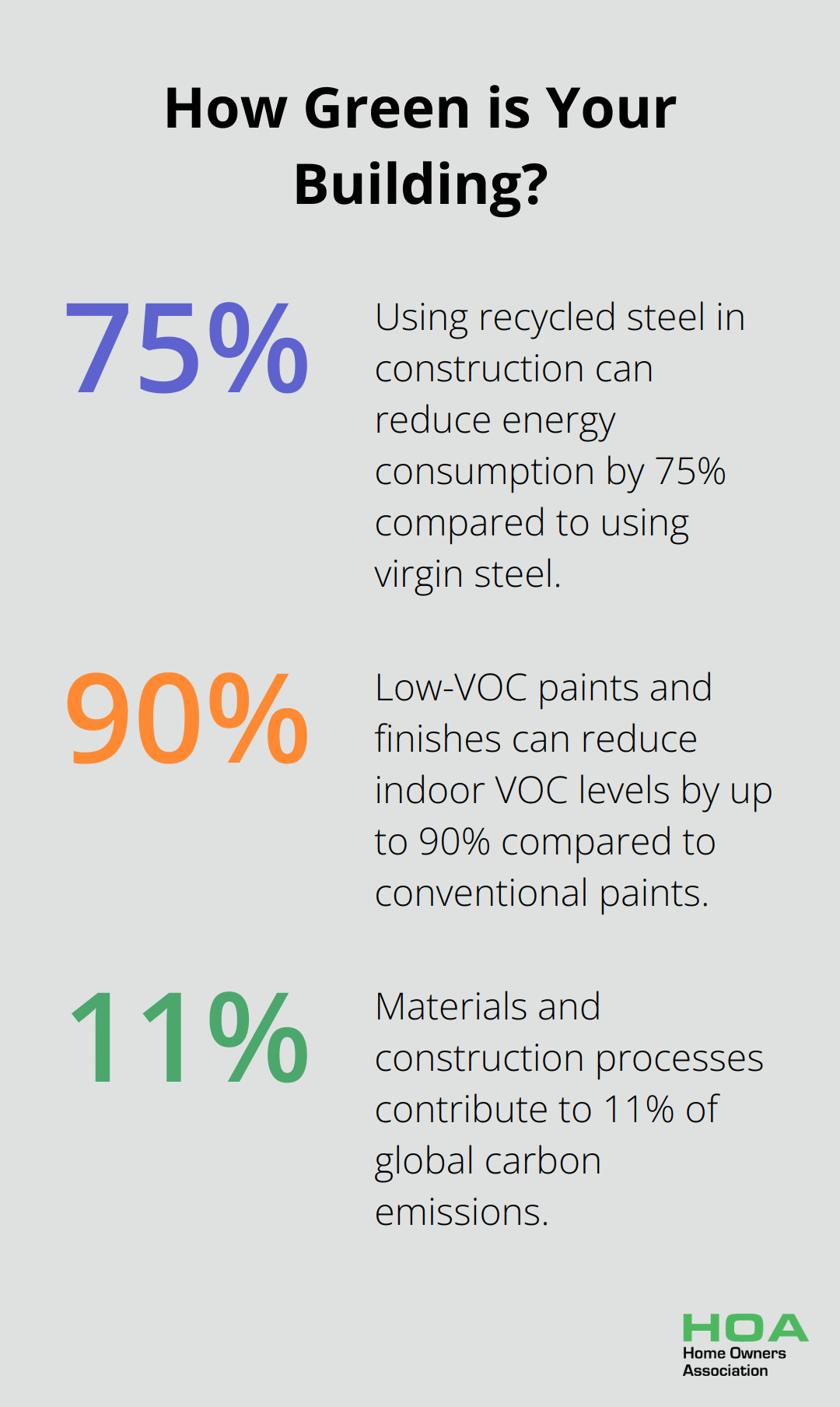 Fact - How Green is Your Building?