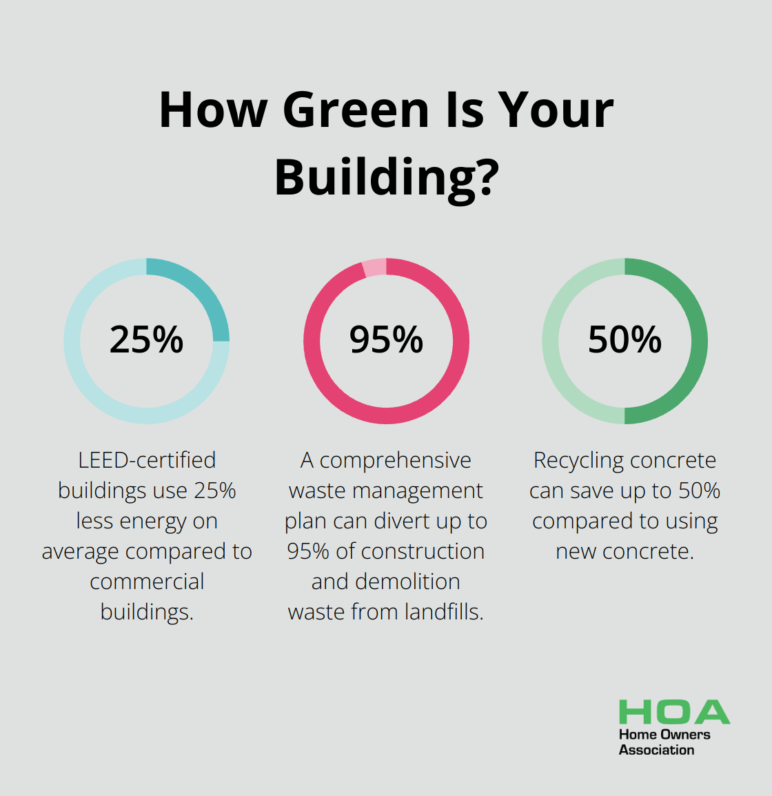 Fact - How Green Is Your Building?