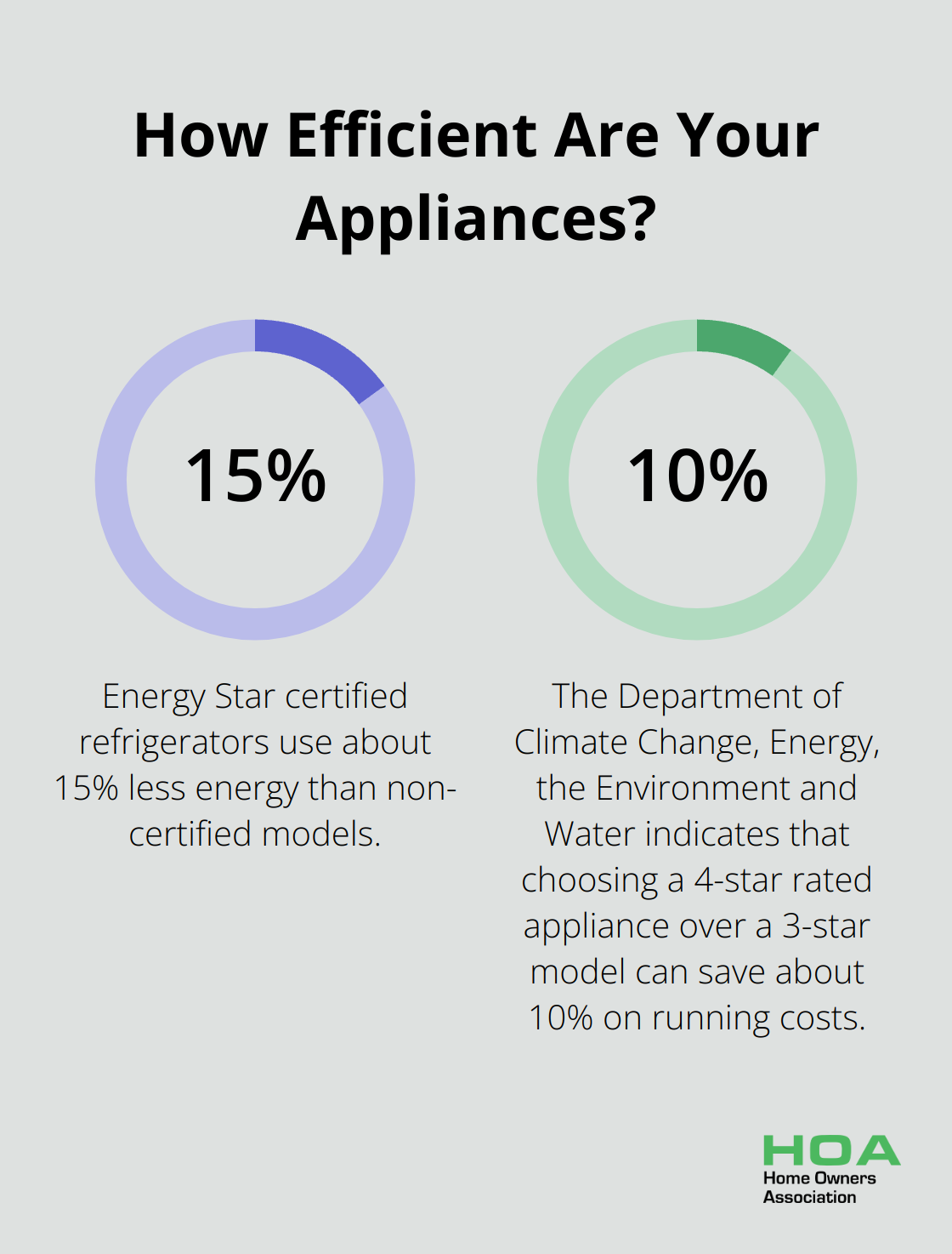 Fact - How Efficient Are Your Appliances?