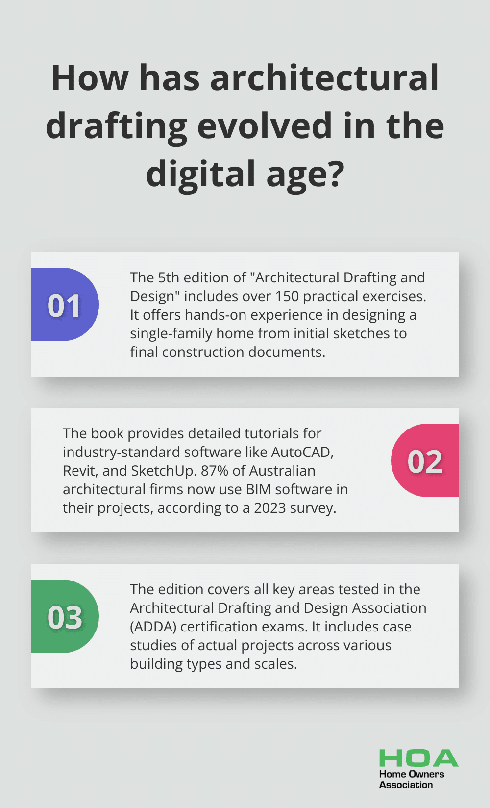 Fact - How has architectural drafting evolved in the digital age?