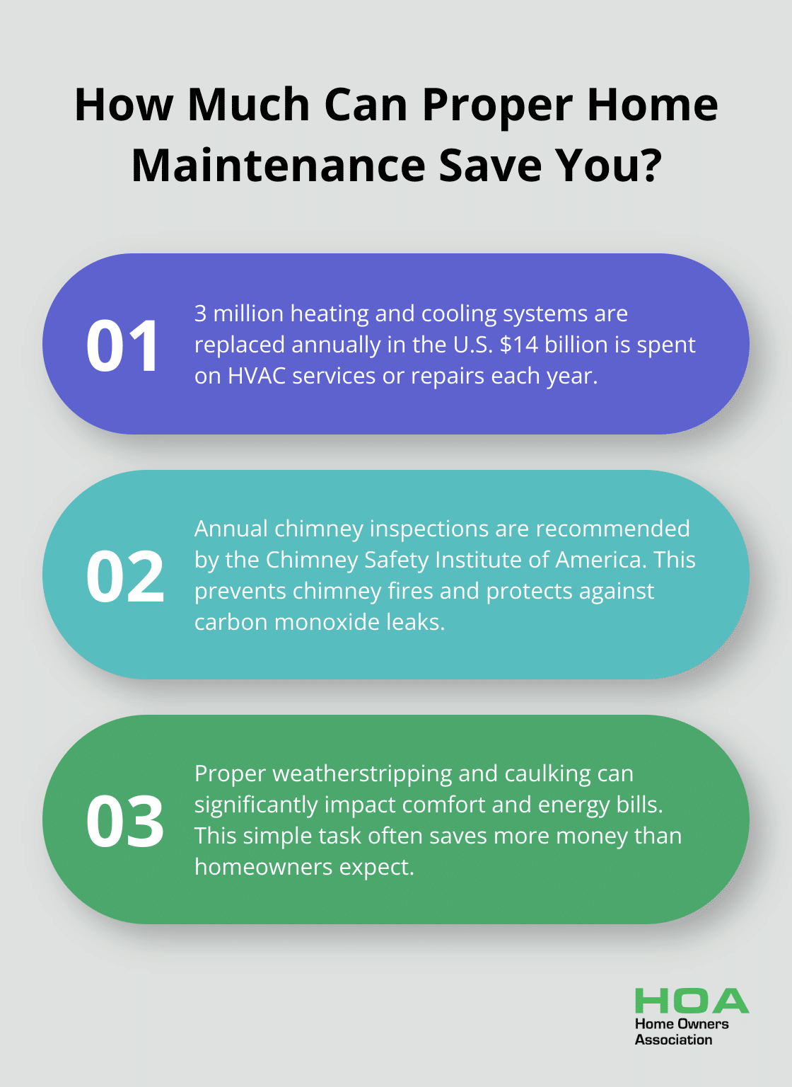 Fact - How Much Can Proper Home Maintenance Save You?