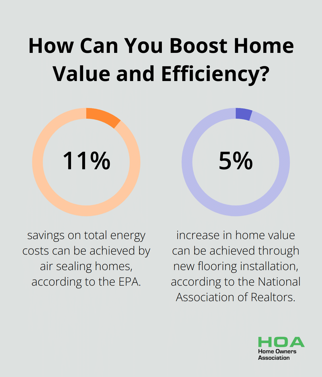 Fact - How Can You Boost Home Value and Efficiency?