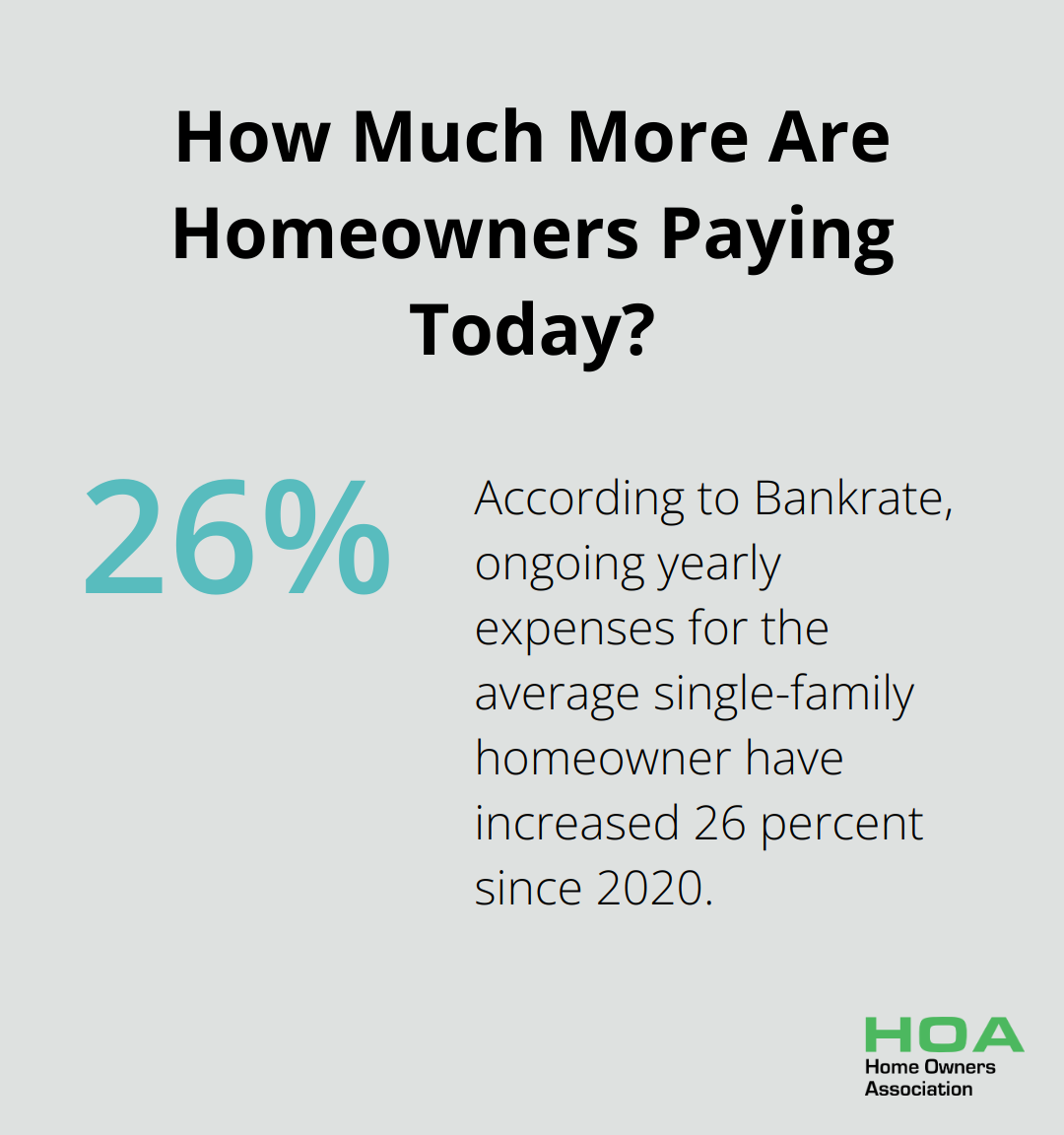 How Much More Are Homeowners Paying Today?