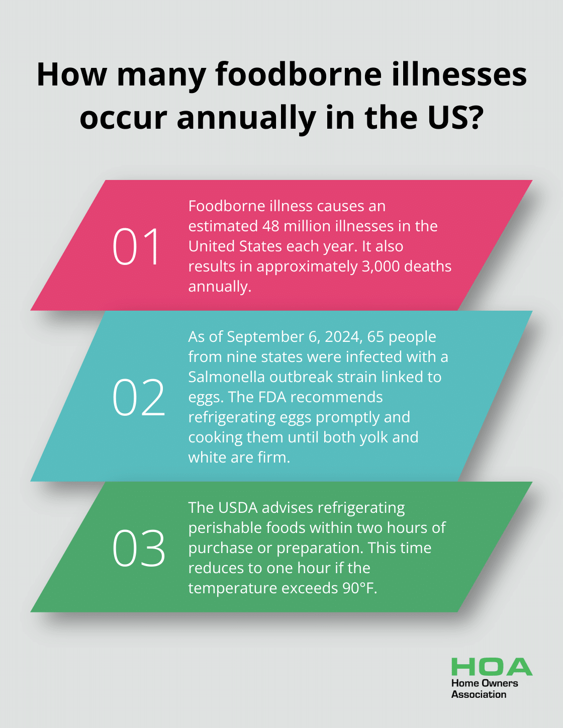Fact - How many foodborne illnesses occur annually in the US?