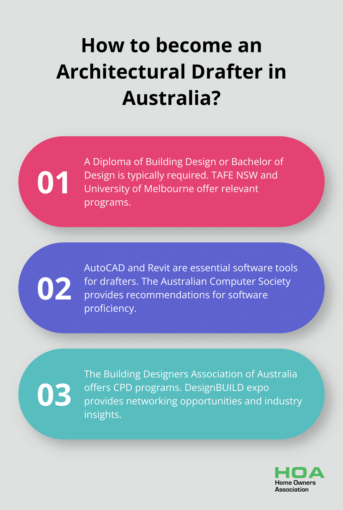 Fact - How to become an Architectural Drafter in Australia?