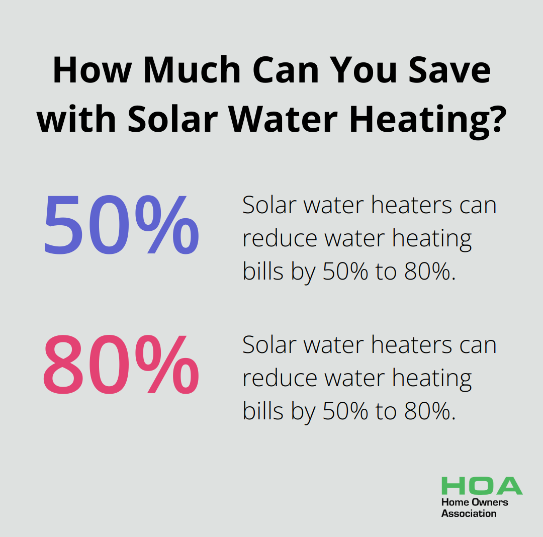 Fact - How Much Can You Save with Solar Water Heating?