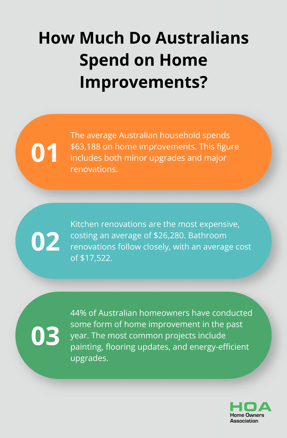 Fact - How Much Do Australians Spend on Home Improvements?