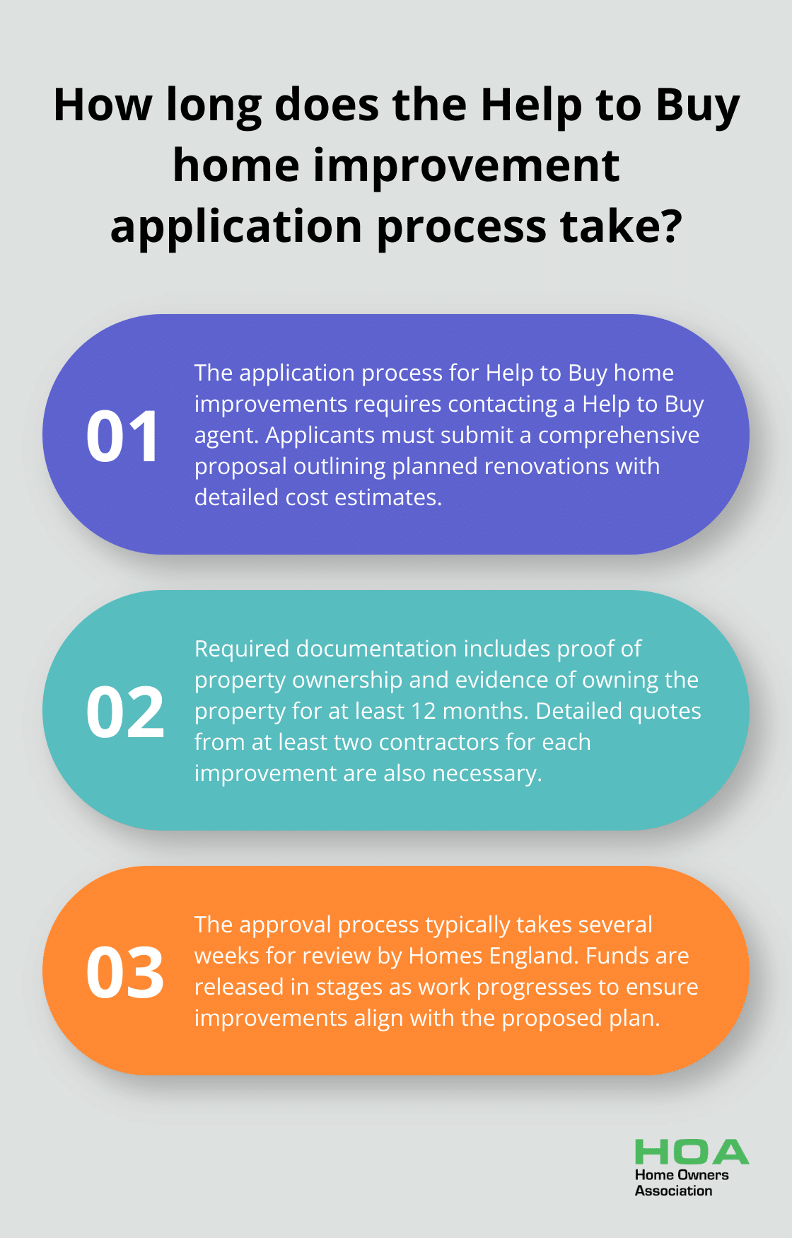 Fact - How long does the Help to Buy home improvement application process take?