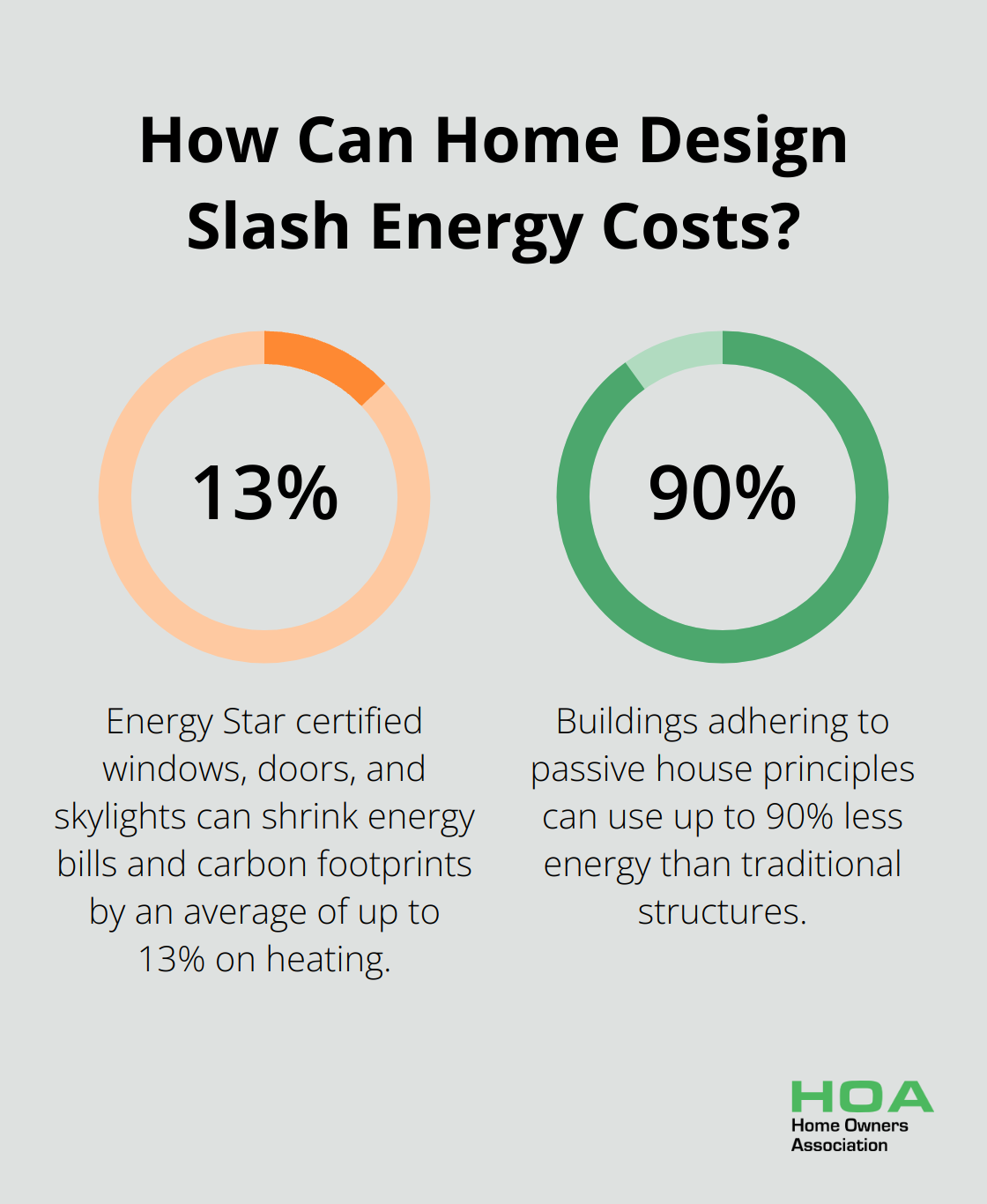 Fact - How Can Home Design Slash Energy Costs?