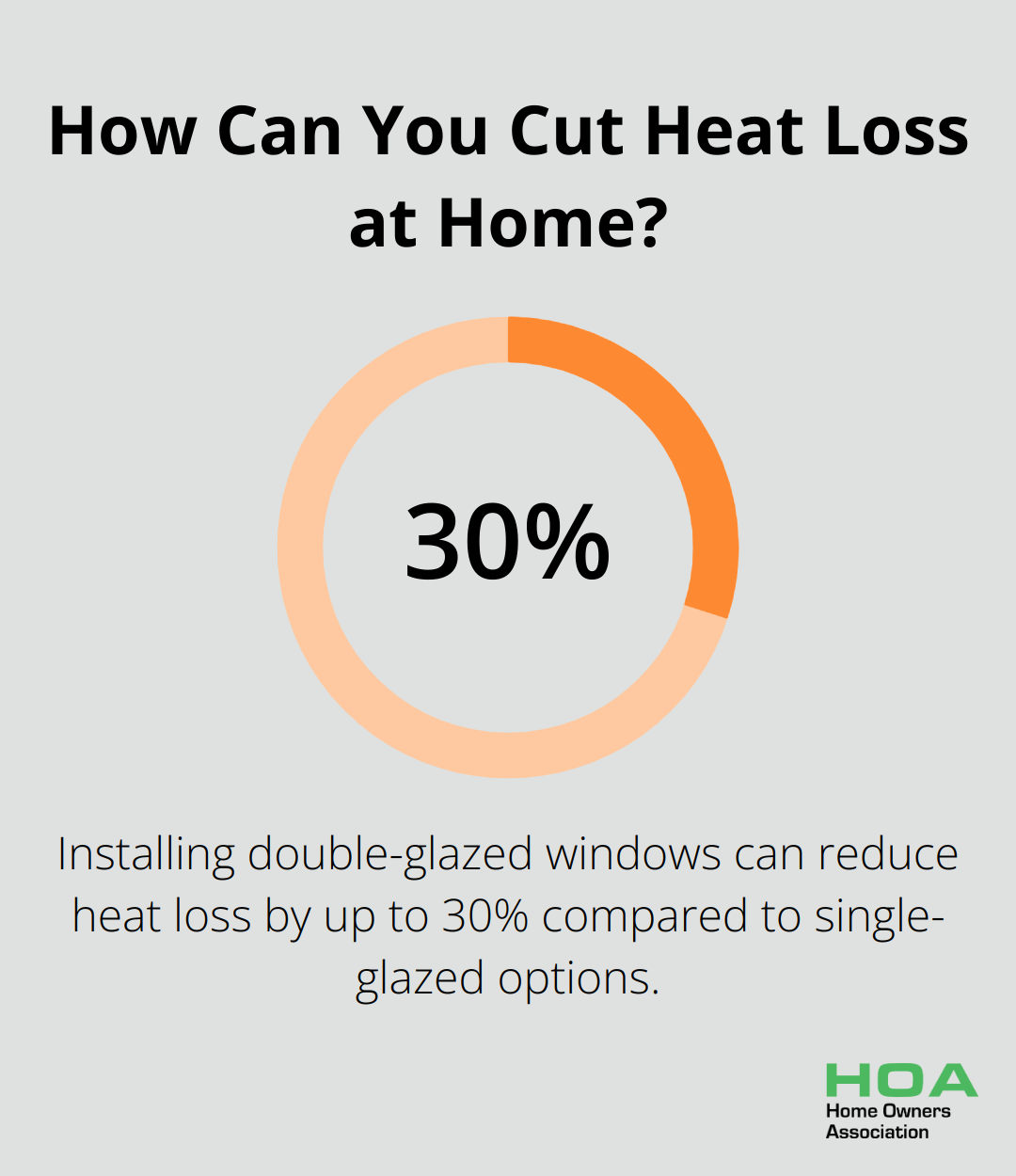 How Can You Cut Heat Loss at Home?