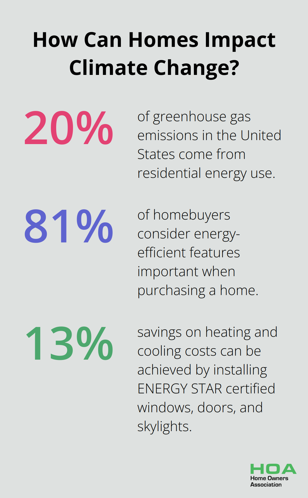 Fact - How Can Homes Impact Climate Change?
