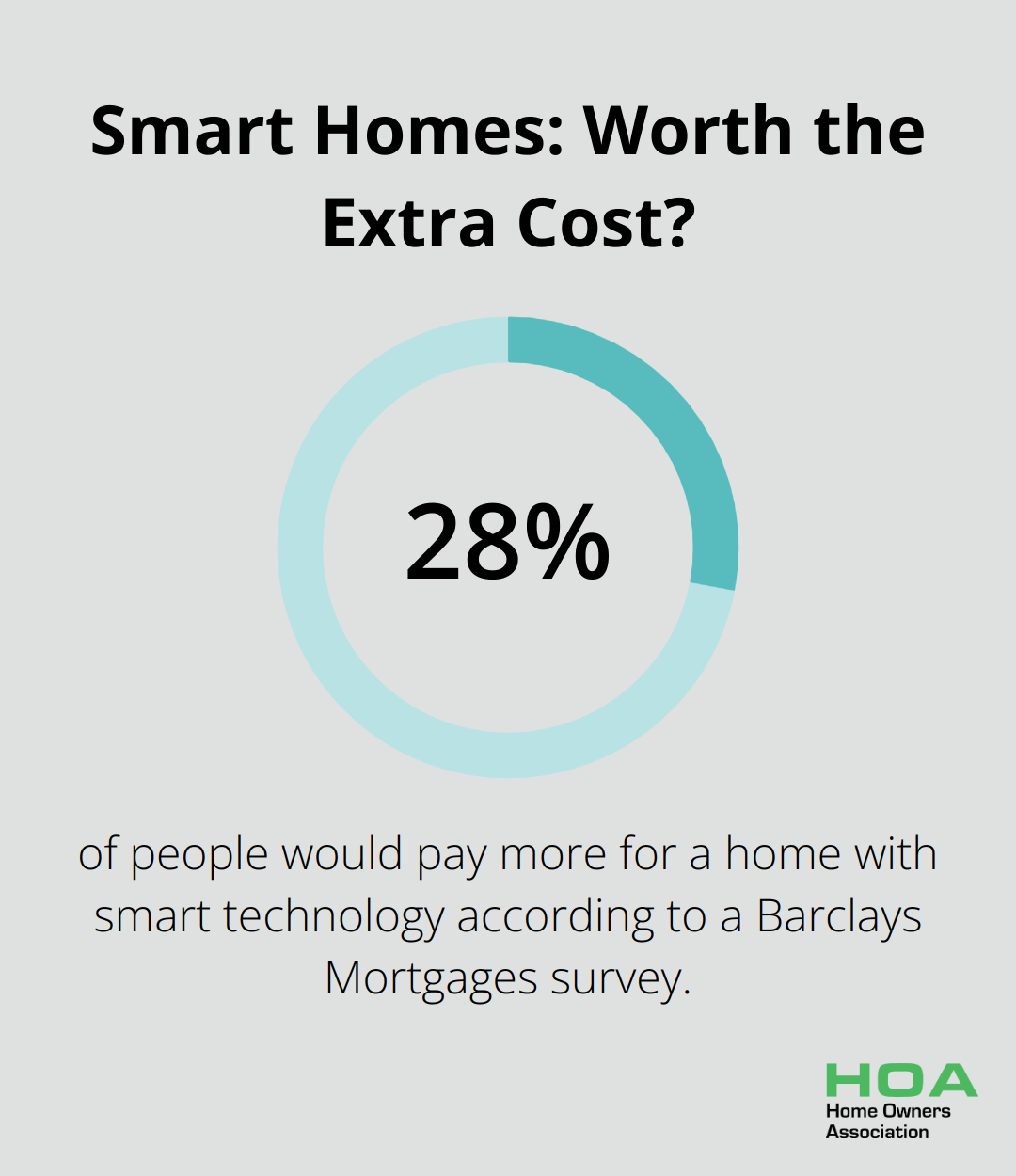 Infographic: Smart Homes: Worth the Extra Cost?
