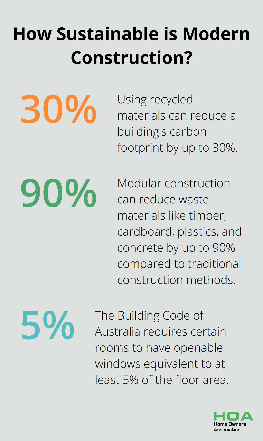 Infographic: How Sustainable is Modern Construction?