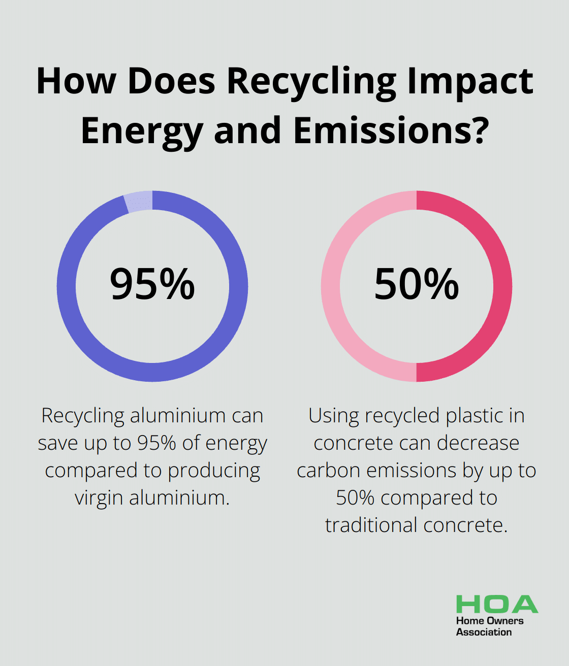 Infographic: How Does Recycling Impact Energy and Emissions? - Australian building materials