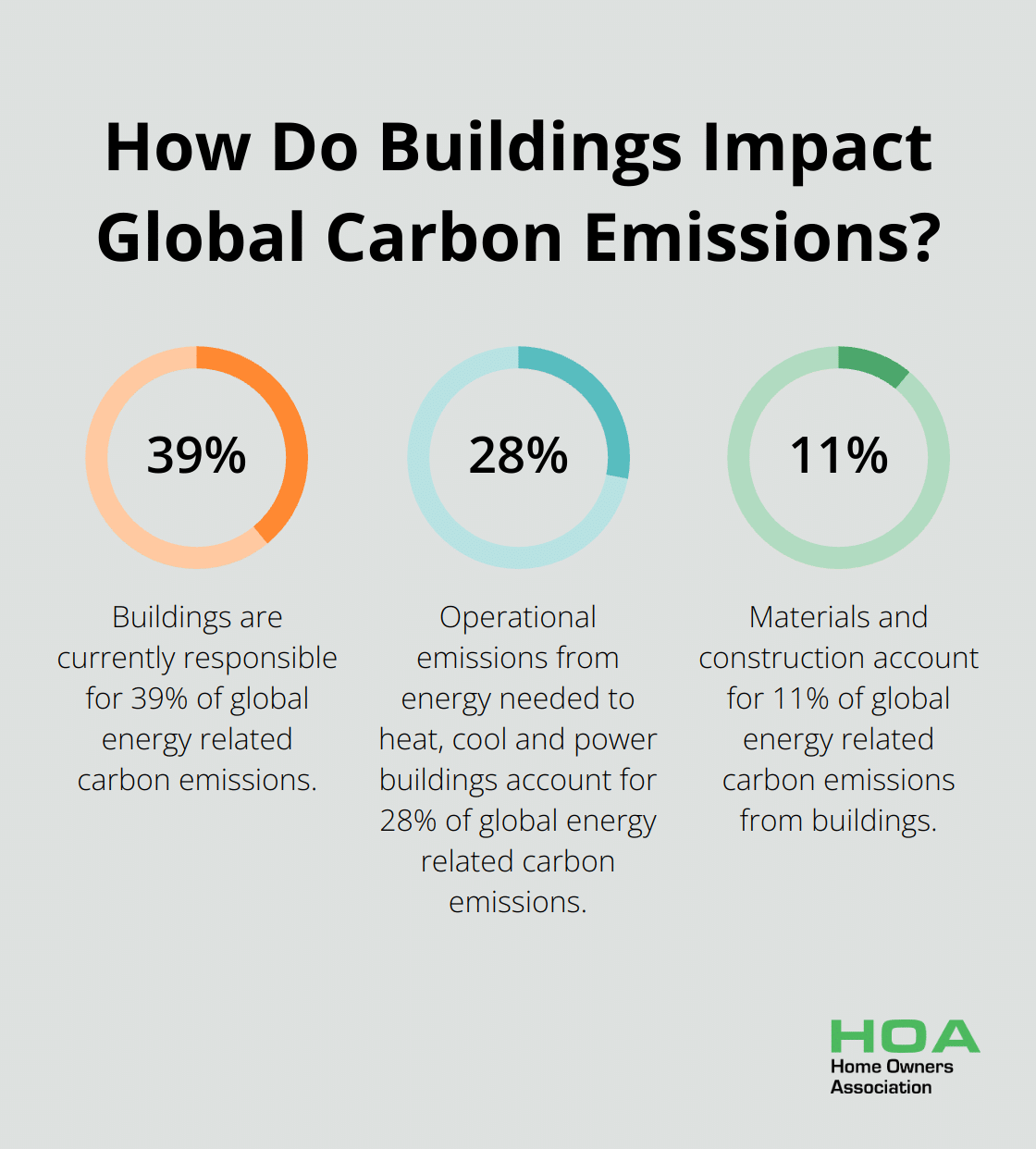 Infographic: How Do Buildings Impact Global Carbon Emissions?