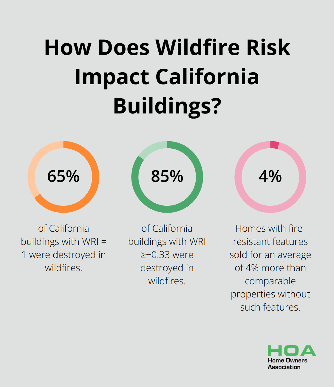 Infographic: How Does Wildfire Risk Impact California Buildings?