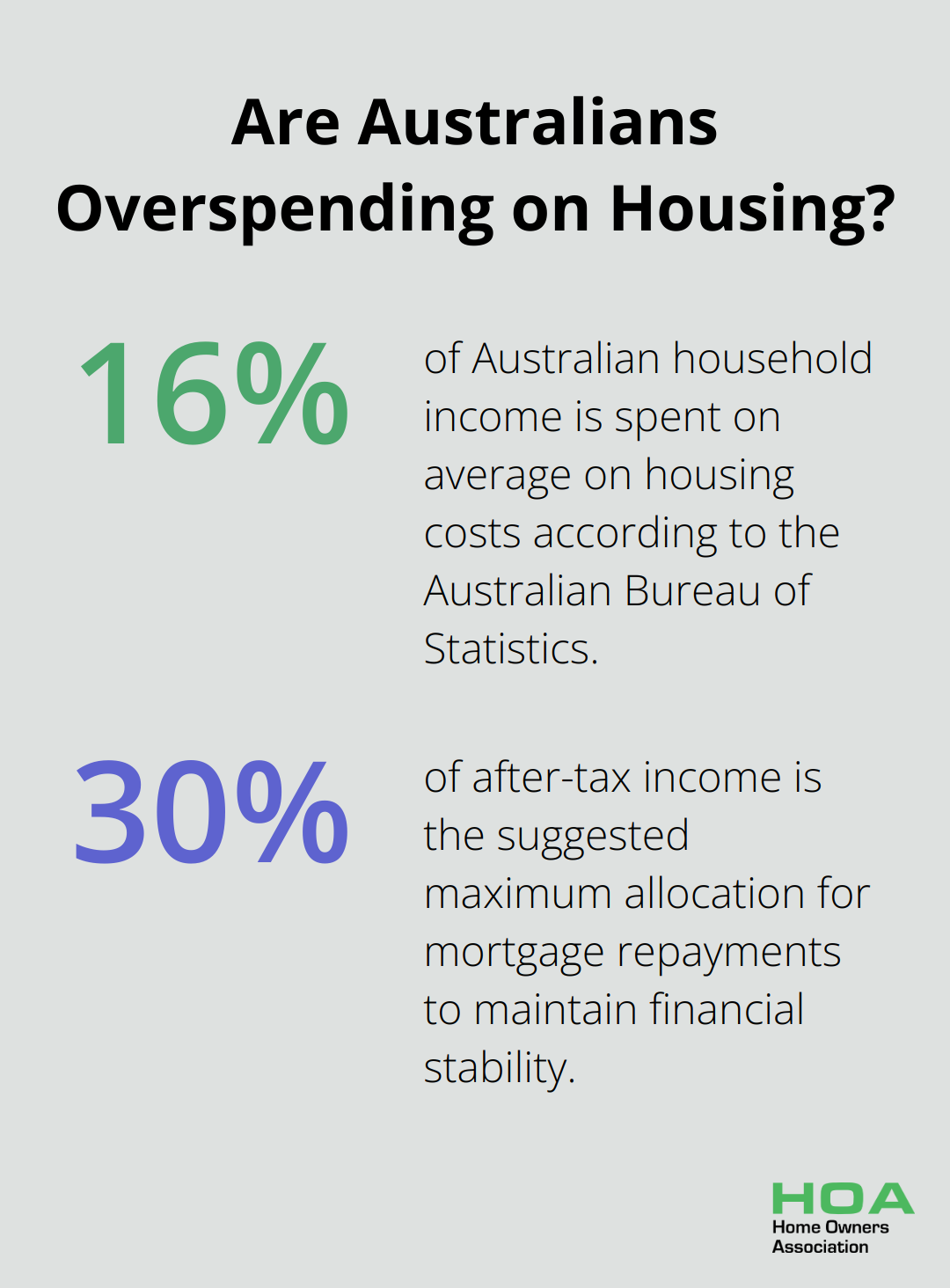 Infographic: Are Australians Overspending on Housing?