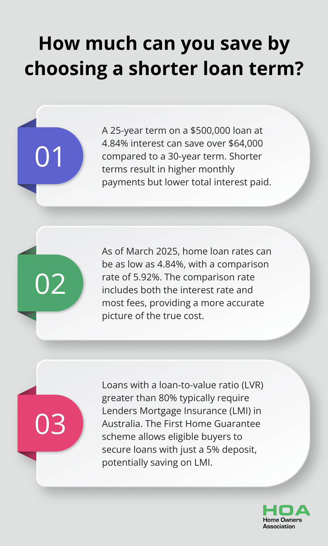 Infographic: How much can you save by choosing a shorter loan term? - home mortgage tips