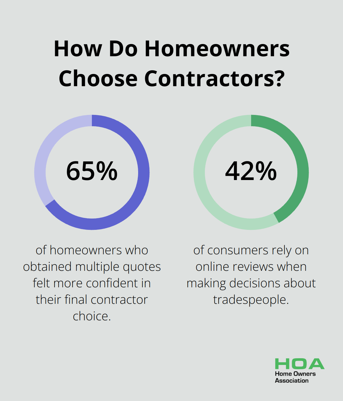 Infographic: How Do Homeowners Choose Contractors? - home renovations tips