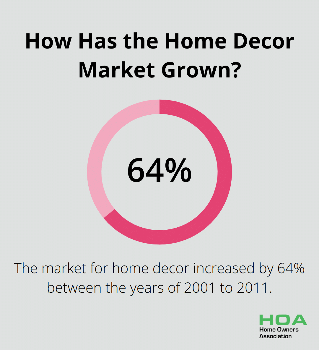 Infographic: How Has the Home Decor Market Grown?