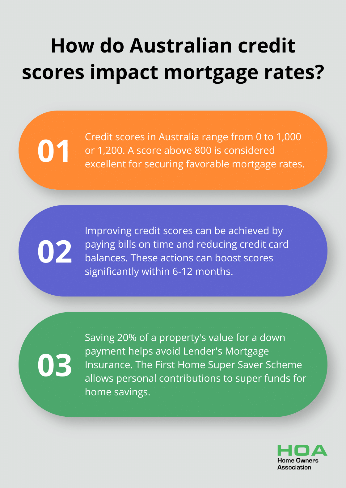 Infographic: How do Australian credit scores impact mortgage rates?