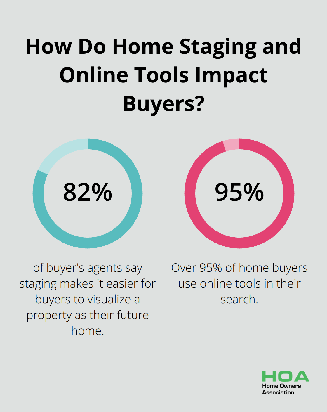 Infographic: How Do Home Staging and Online Tools Impact Buyers? - tips to sell your home