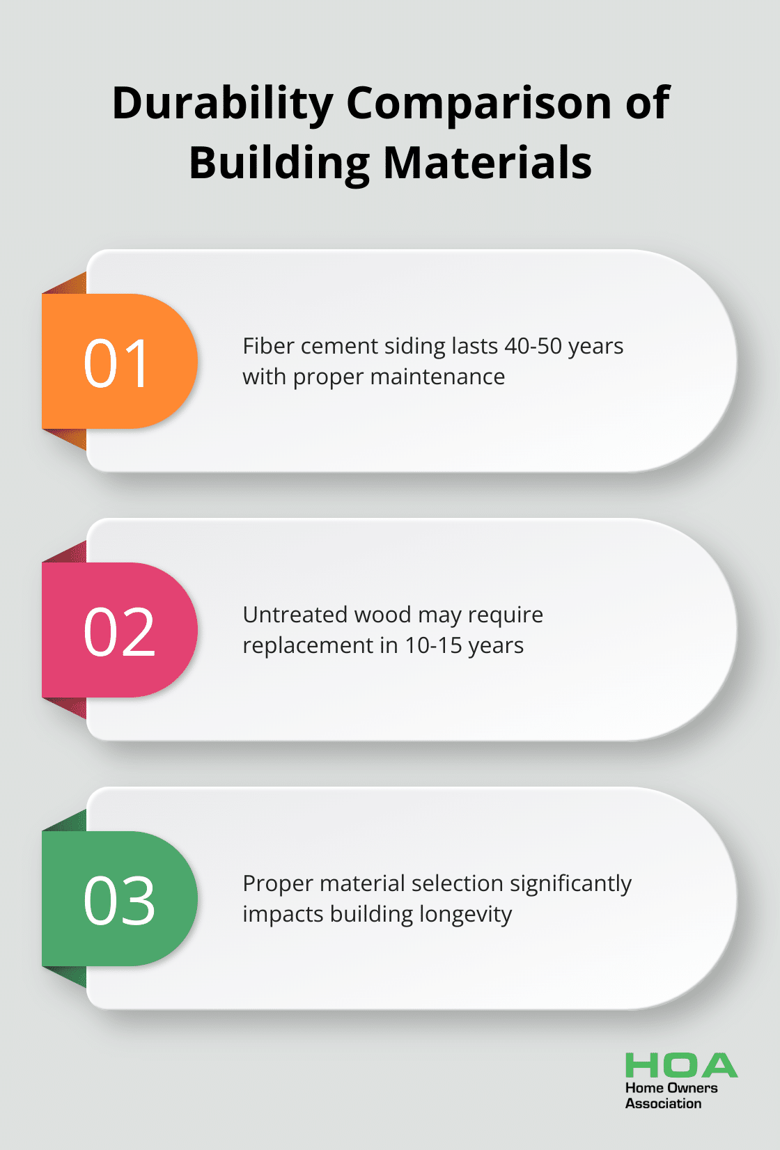 Chart comparing the lifespan of fiber cement siding (40-50 years) to untreated wood (10-15 years) - building home materials