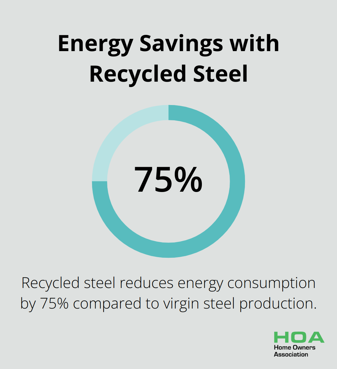 Chart showing that recycled steel uses 75% less energy to produce than virgin steel