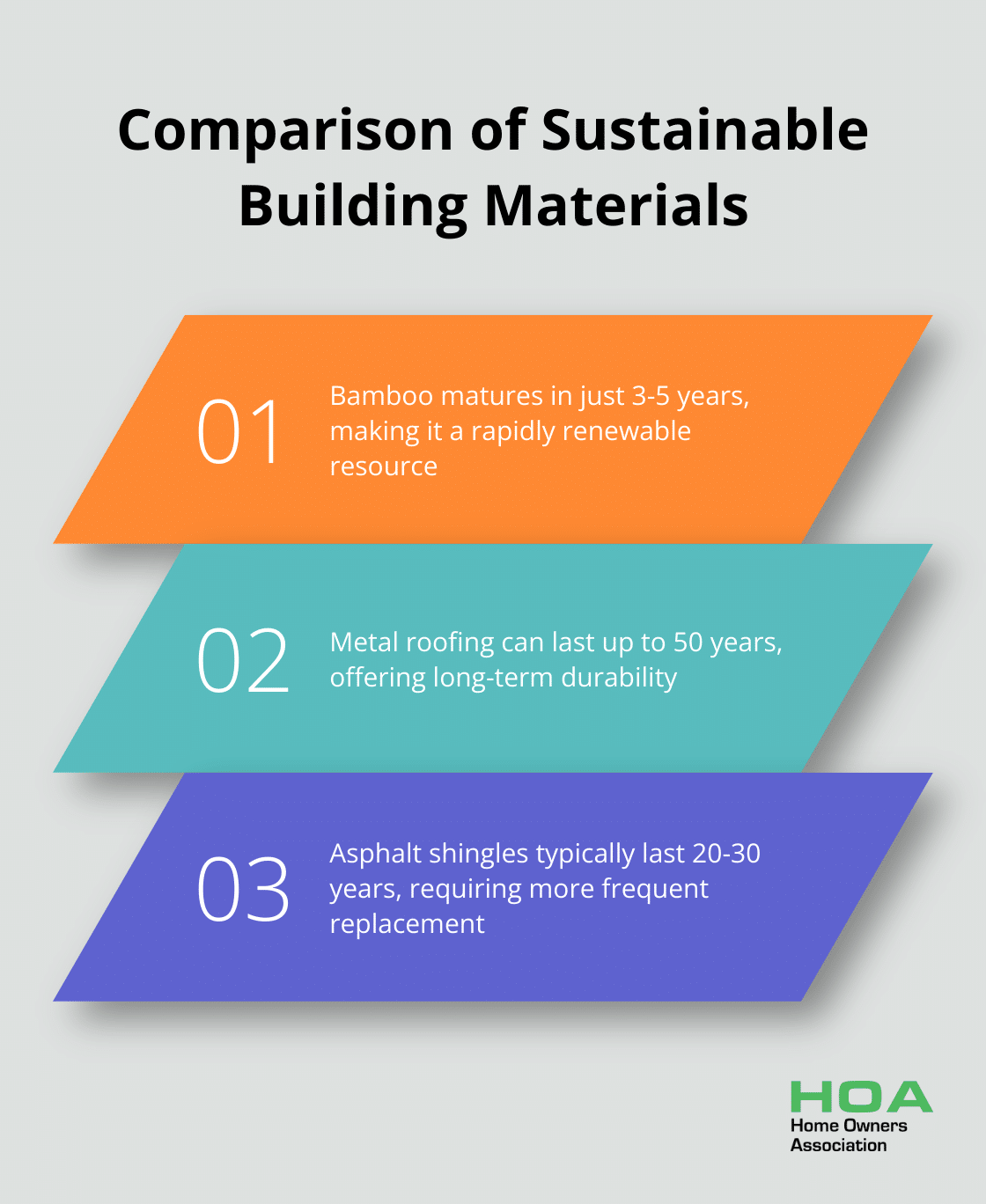 Chart comparing the maturity time of bamboo (3-5 years) and the lifespan of metal roofing (up to 50 years) and asphalt shingles (20-30 years) - building home materials