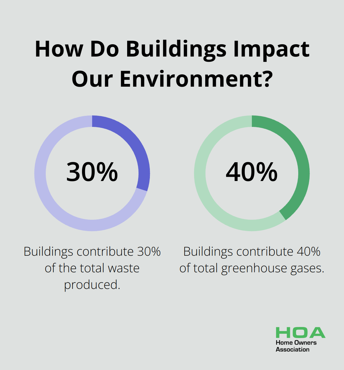Infographic: How Do Buildings Impact Our Environment? - building materials eco friendly