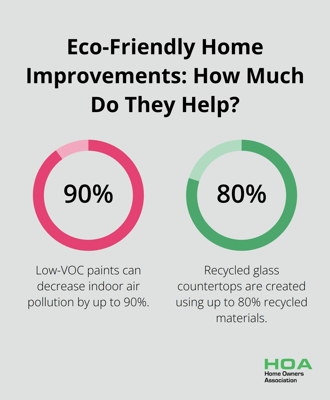 Infographic: Eco-Friendly Home Improvements: How Much Do They Help? - building materials for eco friendly house