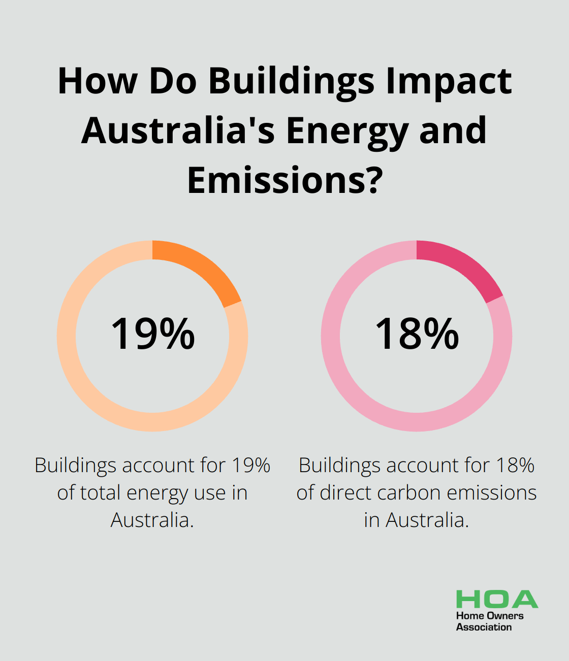 Infographic: How Do Buildings Impact Australia's Energy and Emissions? - building materials for eco friendly house